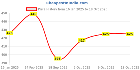 myntra.com V-Mart Men Pullover v-mart Price History Graph from 16 Jan 2025 to 18 Oct 2025