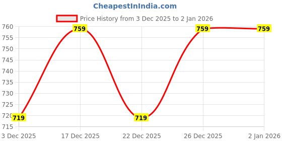 myntra.com V-Mart Men Pullover v-mart Price History Graph from 3 Dec 2025 to 1 Jan 2026