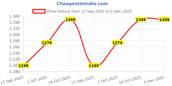 myntra.com V-Mart Men Quilted Jacket v-mart Price History Graph from 17 Sep 2025 to 5 Dec 2025