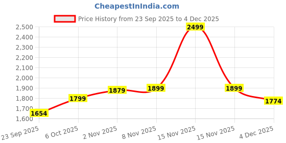 myntra.com V-Mart Men Quilted Jacket v-mart Price History Graph from 23 Sep 2025 to 4 Dec 2025