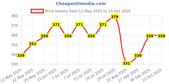 myntra.com V-Mart Men Raw Edge T-shirt v-mart Price History Graph from 11 May 2025 to 14 Oct 2025