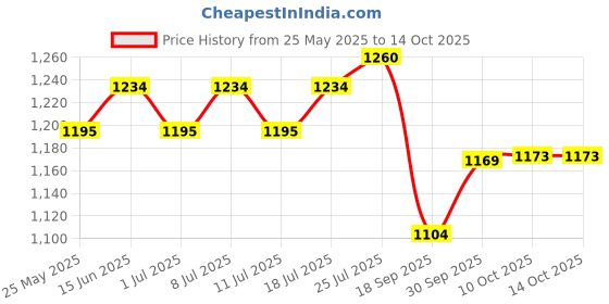 myntra.com V-Mart Men Regular Fit Cargos Trousers v-mart Price History Graph from 25 May 2025 to 14 Oct 2025