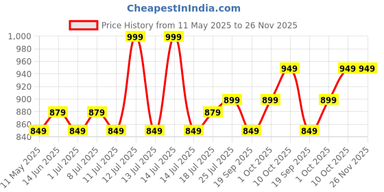 myntra.com V-Mart Men Regular Fit Cargos Trousers v-mart Price History Graph from 11 May 2025 to 26 Nov 2025
