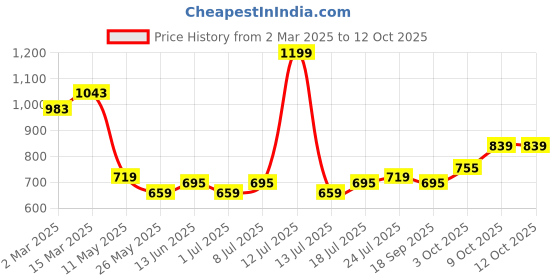 myntra.com V-Mart Men Regular Fit Casual Trousers v-mart Price History Graph from 2 Mar 2025 to 12 Oct 2025