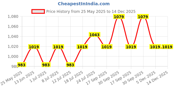 myntra.com V-Mart Men Regular Fit Chinos v-mart Price History Graph from 25 May 2025 to 14 Dec 2025