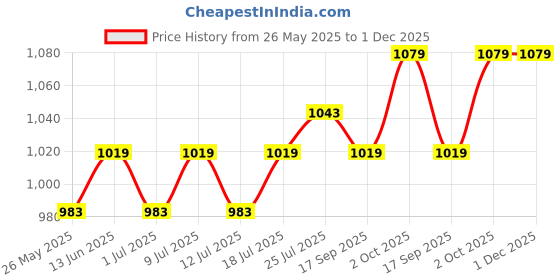 myntra.com V-Mart Men Regular Fit Chinos Trouser v-mart Price History Graph from 26 May 2025 to 30 Nov 2025