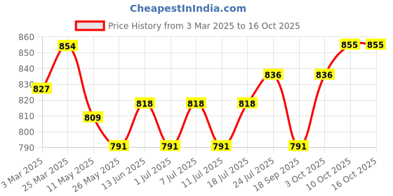 myntra.com V-Mart Men Regular Fit Chinos Trousers v-mart Price History Graph from 3 Mar 2025 to 16 Oct 2025