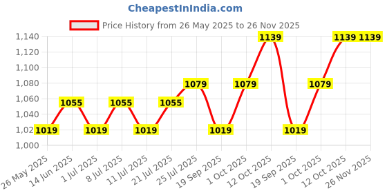 myntra.com V-Mart Men Regular Fit Chinos Trousers v-mart Price History Graph from 26 May 2025 to 26 Nov 2025