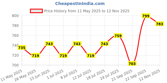 myntra.com V-Mart Men Regular Fit Chinos Trousers v-mart Price History Graph from 11 May 2025 to 12 Nov 2025