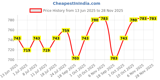 myntra.com V-Mart Men Regular Fit Chinos Trousers v-mart Price History Graph from 13 Jun 2025 to 27 Nov 2025
