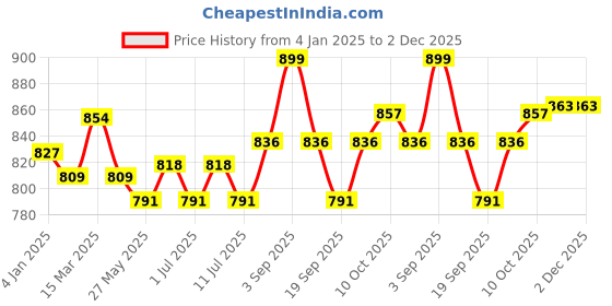 myntra.com V-Mart Men Regular Fit Clean Look No Fade Jeans v-mart Price History Graph from 4 Jan 2025 to 2 Dec 2025