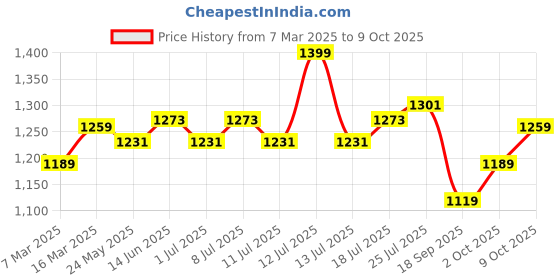 myntra.com V-Mart Men Regular Fit Cotton Cargos v-mart Price History Graph from 7 Mar 2025 to 9 Oct 2025