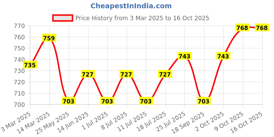 myntra.com V-Mart Men Regular Fit Cotton Cargos v-mart Price History Graph from 3 Mar 2025 to 14 Oct 2025