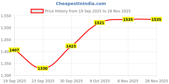 myntra.com V-Mart Men Regular Fit Cotton Cargos Trousers v-mart Price History Graph from 19 Sep 2025 to 27 Nov 2025