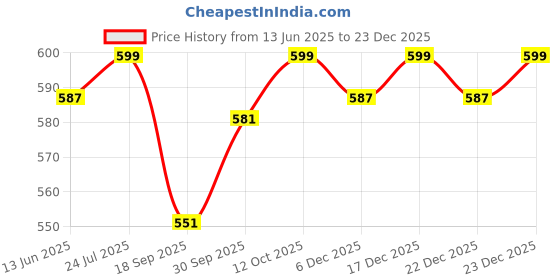 myntra.com V-Mart Men Regular Fit Cotton Cargos Trousers v-mart Price History Graph from 13 Jun 2025 to 22 Dec 2025