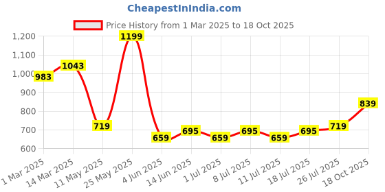 myntra.com V-Mart Men Regular Fit Cotton Chinos v-mart Price History Graph from 1 Mar 2025 to 18 Oct 2025