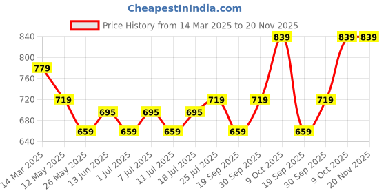 myntra.com V-Mart Men Regular Fit Cotton Chinos v-mart Price History Graph from 14 Mar 2025 to 20 Nov 2025