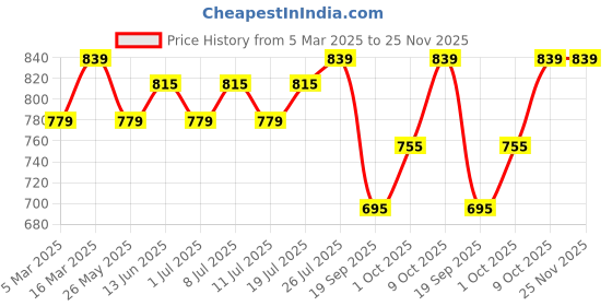 myntra.com V-Mart Men Regular Fit Cotton Chinos v-mart Price History Graph from 5 Mar 2025 to 24 Nov 2025