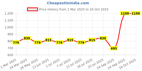 myntra.com V-Mart Men Regular Fit Cotton Chinos v-mart Price History Graph from 1 Mar 2025 to 16 Oct 2025