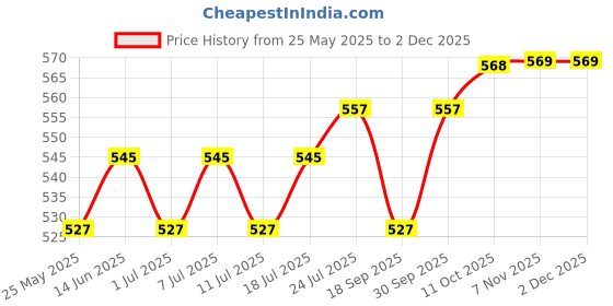 myntra.com V-Mart Men Regular Fit Cotton Chinos v-mart Price History Graph from 25 May 2025 to 2 Dec 2025