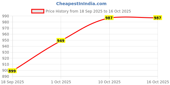 myntra.com V-Mart Men Regular Fit Cotton Chinos v-mart Price History Graph from 18 Sep 2025 to 16 Oct 2025