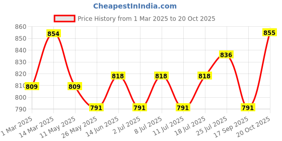 myntra.com V-Mart Men Regular Fit Cotton Chinos Trousers v-mart Price History Graph from 1 Mar 2025 to 20 Oct 2025