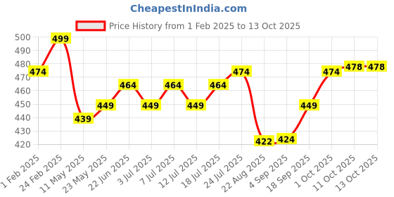 myntra.com V-Mart Men Regular Fit Cotton Joggers v-mart Price History Graph from 1 Feb 2025 to 4 Oct 2025