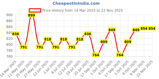myntra.com V-Mart Men Regular Fit Cotton Light Fade Jeans v-mart Price History Graph from 14 Mar 2025 to 22 Nov 2025