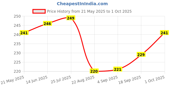 myntra.com V-Mart Men Regular Fit Cotton Shorts v-mart Price History Graph from 21 May 2025 to 1 Oct 2025