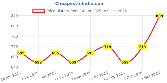 myntra.com V-Mart Men Regular Fit Cotton Trouser v-mart Price History Graph from 14 Jun 2025 to 9 Oct 2025