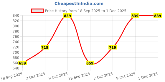 myntra.com V-Mart Men Regular Fit Cotton Trousers v-mart Price History Graph from 18 Sep 2025 to 1 Dec 2025