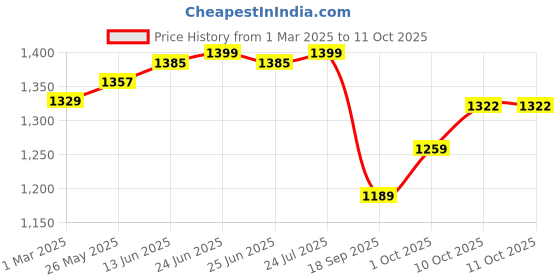 myntra.com V-Mart Men Regular Fit Formal Trousers v-mart Price History Graph from 1 Mar 2025 to 10 Oct 2025