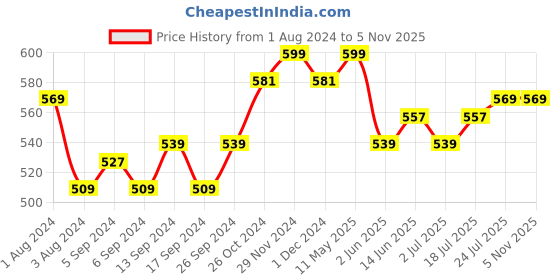 myntra.com V-Mart Men Regular Fit Jeans v-mart Price History Graph from 1 Aug 2024 to 3 Nov 2025