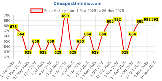 myntra.com V-Mart Men Regular Fit Joggers Trouser v-mart Price History Graph from 1 Mar 2025 to 26 Nov 2025