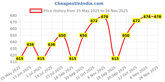 myntra.com V-Mart Men Regular Fit Joggers Trousers v-mart Price History Graph from 25 May 2025 to 26 Nov 2025