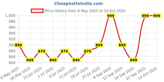 myntra.com V-Mart Men Regular Fit Light Fade Cargo Styles Jeans v-mart Price History Graph from 9 May 2025 to 4 Oct 2025