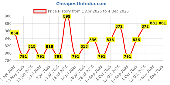 myntra.com V-Mart Men Regular Fit Light Fade Cotton Cargo Styles Jeans v-mart Price History Graph from 1 Apr 2025 to 4 Dec 2025