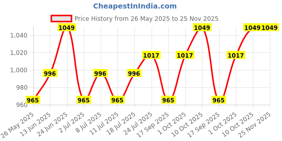 myntra.com V-Mart Men Regular Fit Light Fade Cotton Jeans v-mart Price History Graph from 26 May 2025 to 25 Nov 2025