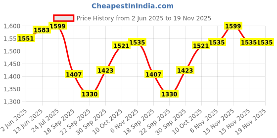 myntra.com V-Mart Men Regular Fit Light Fade Jeans v-mart Price History Graph from 2 Jun 2025 to 19 Nov 2025