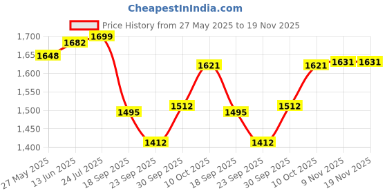 myntra.com V-Mart Men Regular Fit Light Fade Jeans v-mart Price History Graph from 27 May 2025 to 18 Nov 2025