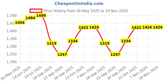 myntra.com V-Mart Men Regular Fit Light Fade Jeans v-mart Price History Graph from 26 May 2025 to 19 Nov 2025