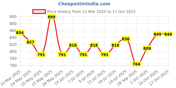 myntra.com V-Mart Men Regular Fit Light Fade Jeans v-mart Price History Graph from 23 Mar 2025 to 17 Oct 2025
