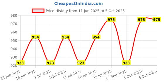 myntra.com V-Mart Men Regular Fit Light Fade Jeans v-mart Price History Graph from 11 Jun 2025 to 4 Oct 2025