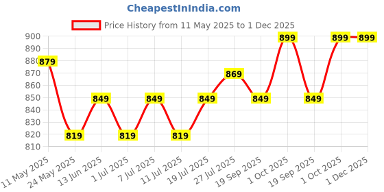myntra.com V-Mart Men Regular Fit Light Fade Jeans v-mart Price History Graph from 11 May 2025 to 30 Nov 2025