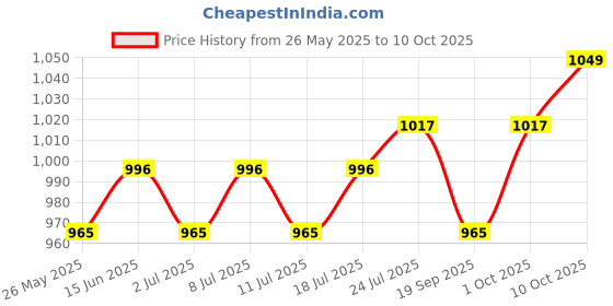 myntra.com V-Mart Men Regular Fit Light Fade Stretchable Jeans v-mart Price History Graph from 26 May 2025 to 10 Oct 2025