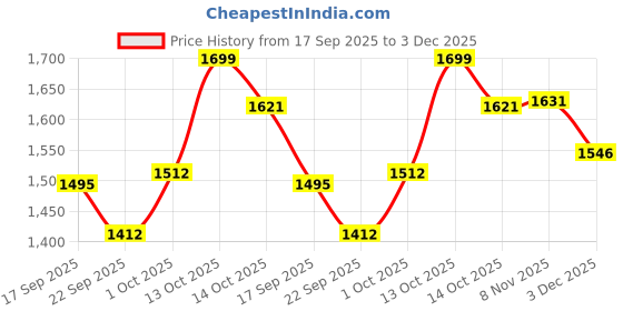 myntra.com V-Mart Men Regular Fit Low-Rise Cotton Denim Jean v-mart Price History Graph from 17 Sep 2025 to 3 Dec 2025