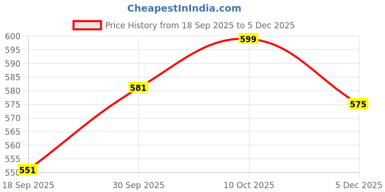 myntra.com V-Mart Men Regular Fit Low-Rise Cotton Denim Light Fade Jeans v-mart Price History Graph from 18 Sep 2025 to 5 Dec 2025