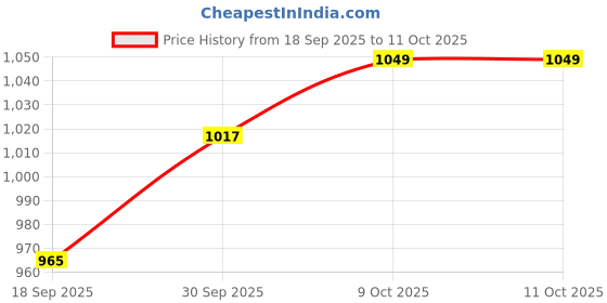 myntra.com V-Mart Men Regular Fit Low-Rise Heavy Fade Stretchable Denim Jeans v-mart Price History Graph from 18 Sep 2025 to 11 Oct 2025