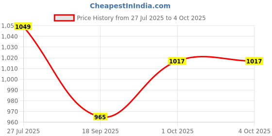 myntra.com V-Mart Men Regular Fit Low-Rise Light Fade Cotton Denim Jeans v-mart Price History Graph from 27 Jul 2025 to 4 Oct 2025