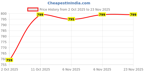 myntra.com V-Mart Men Regular Fit Low-Rise Light Fade Cotton Denim Stretchable Jeans v-mart Price History Graph from 2 Oct 2025 to 23 Nov 2025